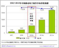 2009年中國(guó)移動(dòng)電子商務(wù)營(yíng)收規(guī)模預(yù)計(jì)達(dá)5500萬(wàn)元，中文互聯(lián)網(wǎng)數(shù)據(jù)資訊中心揭示行業(yè)潛力
