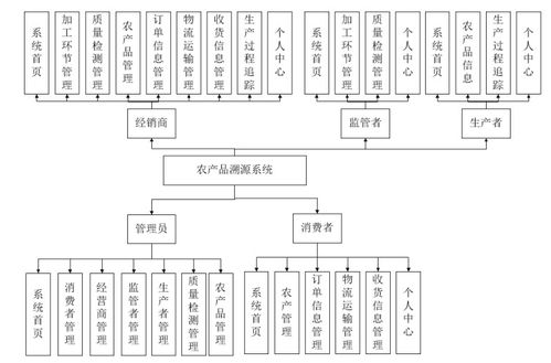 基于SpringBoot的農(nóng)產(chǎn)品溯源系統(tǒng)設(shè)計與實現(xiàn)